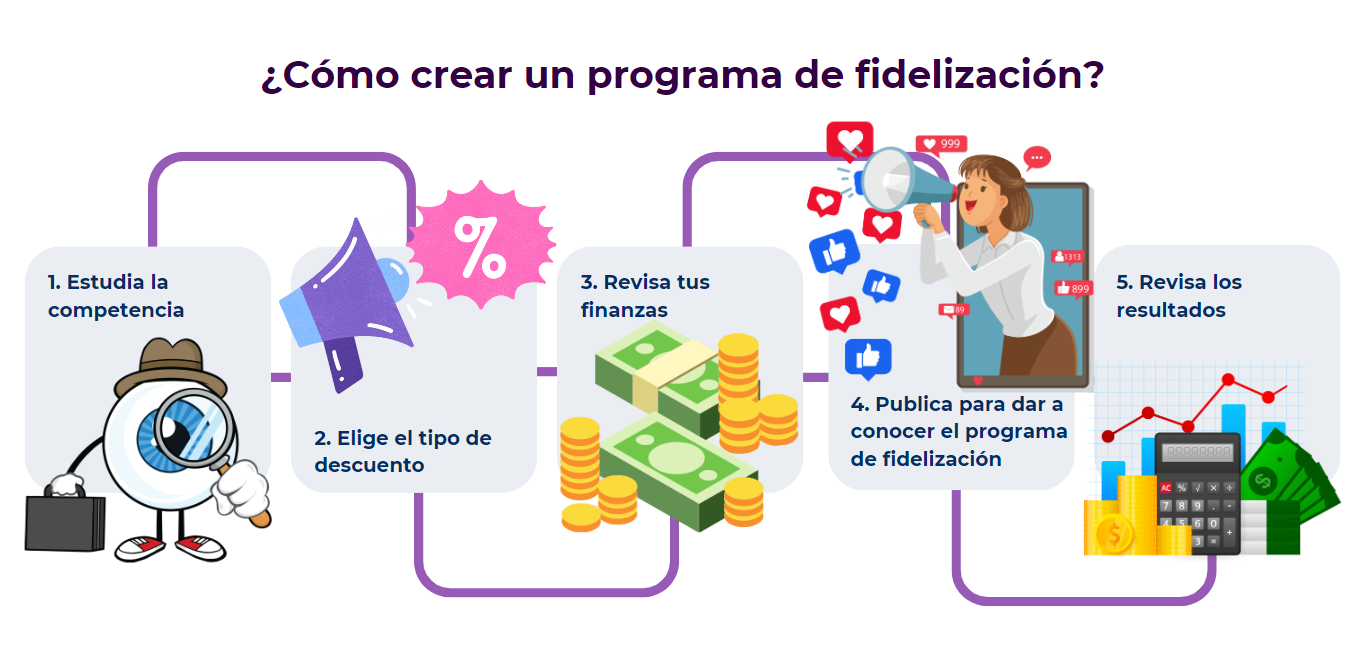 Implementar Programas de Fidelización