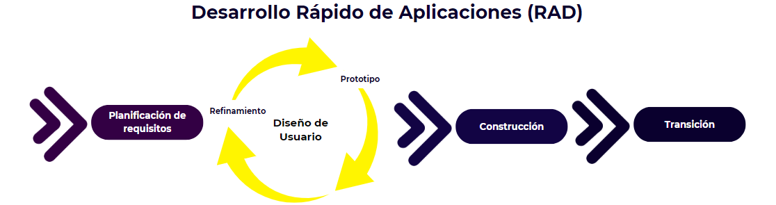 Desarrollo Rápido de Aplicaciones (RAD) - Rapid Application Development